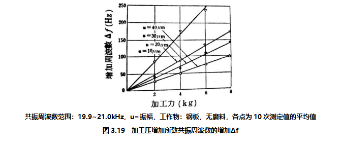 图3.19 加工压增加所致共振周波数的增加