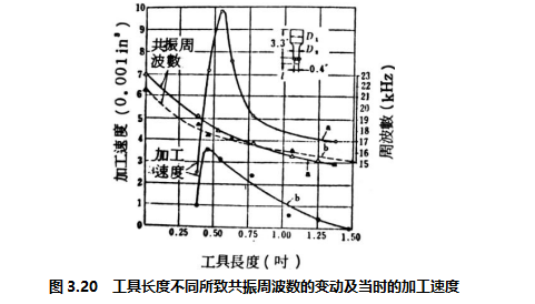 图3.20 工具长度不同所致共振周波数的变动及当时的加工速度