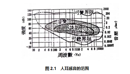 超声波的周波数范围