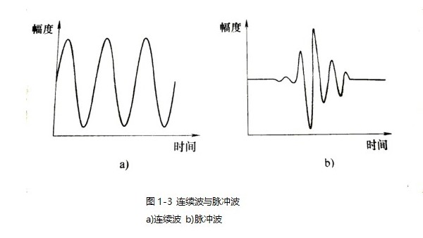 超声波的连续波与脉冲波的知识分享（上）