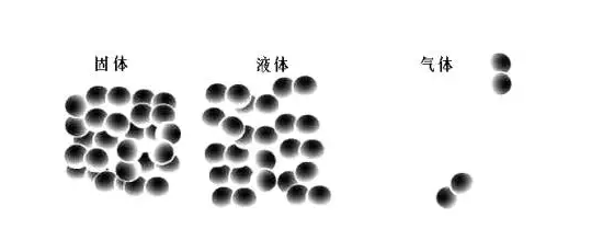 固体 液体 气体