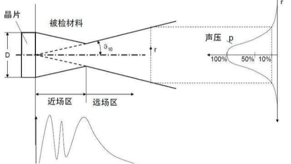 声峰超声波厂家分享关于超声脉冲波声场基本知识点(上)