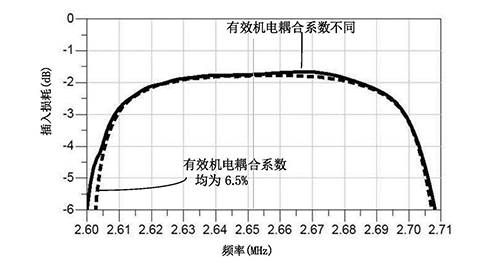 声峰超声波厂家浅析机电耦合系数的基本