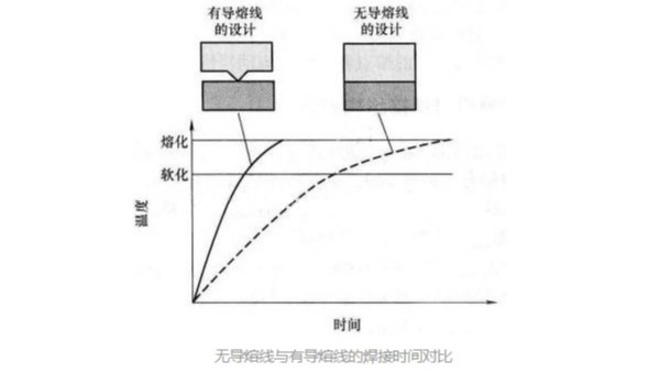 无导熔线与有导熔线的焊接时间对比