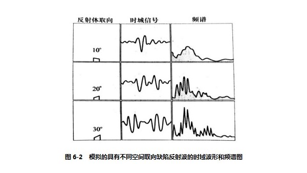 人工反射体超声波频谱概述及分析（下）